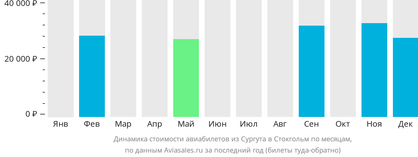 Динамика стоимости авиабилетов из Сургута в Стокгольм по месяцам
