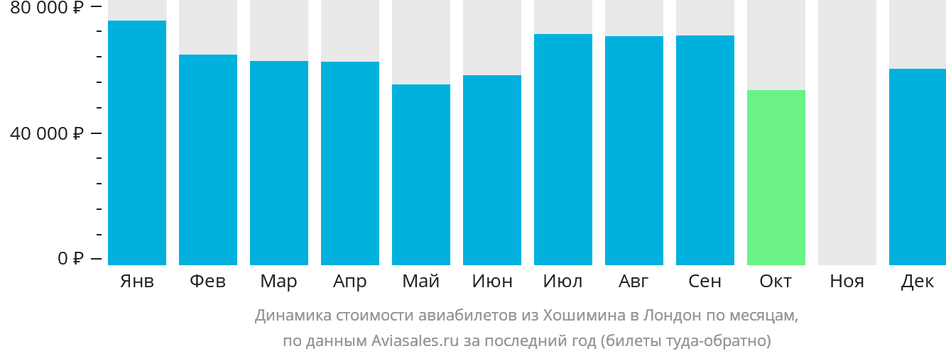 Динамика стоимости авиабилетов из Хошимина в Лондон по месяцам