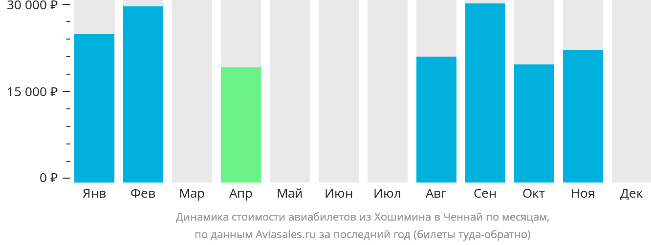 Динамика стоимости авиабилетов из Хошимина в Ченнай по месяцам