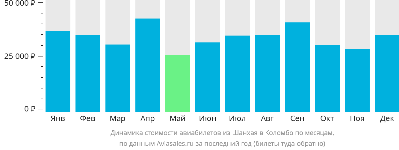 Динамика стоимости авиабилетов из Шанхая в Коломбо по месяцам