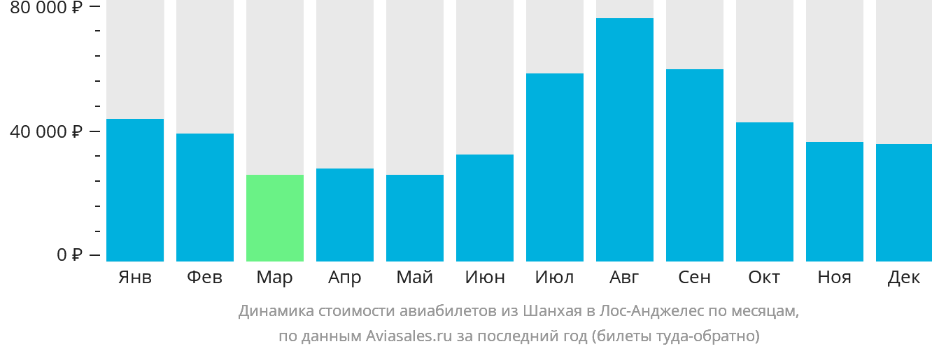 Динамика стоимости авиабилетов из Шанхая в Лос-Анджелес по месяцам