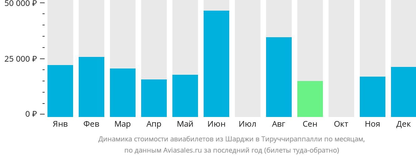 Динамика стоимости авиабилетов из Шарджи в Тируччираппалли по месяцам