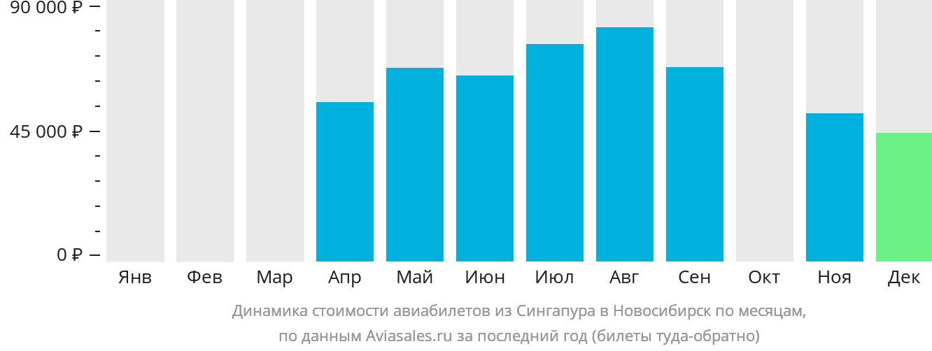 Динамика стоимости авиабилетов из Сингапура в Новосибирск по месяцам