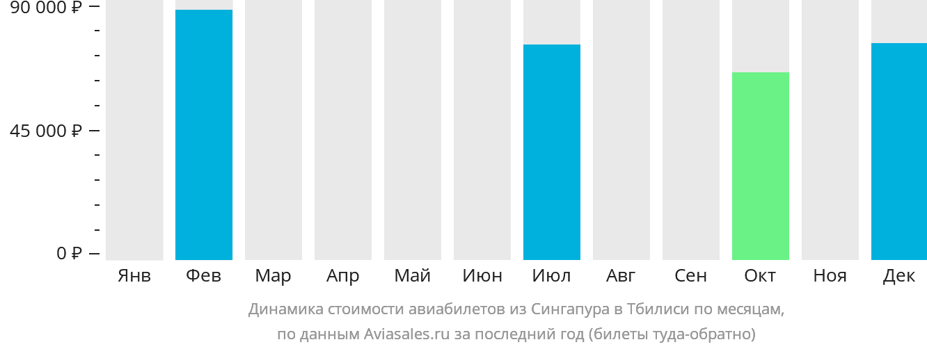 Динамика стоимости авиабилетов из Сингапура в Тбилиси по месяцам