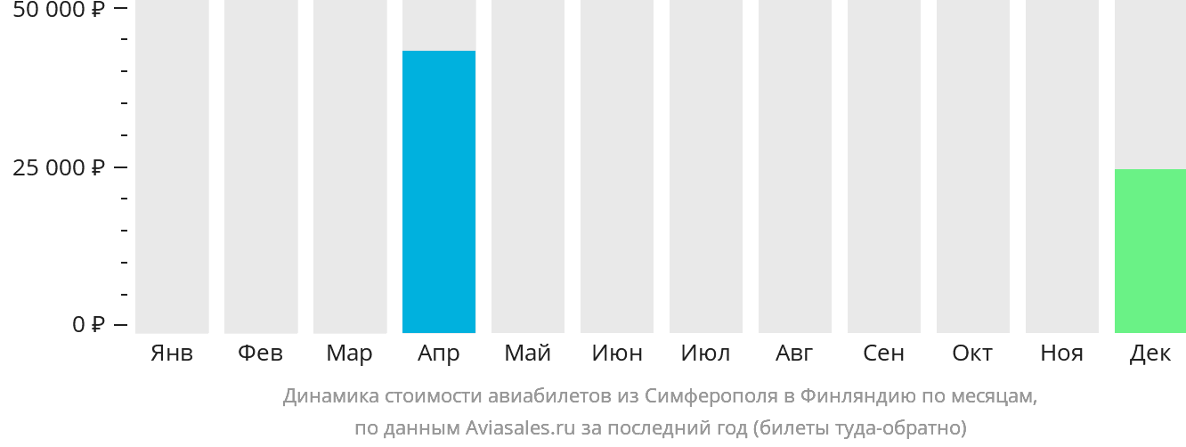 https://generator.aviasales.ru/charts/chart_prices_by_months_SIP_FI_with_return.png