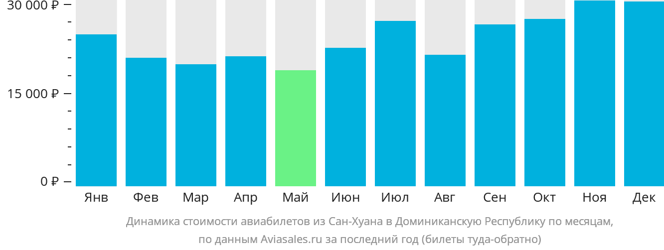 Самуи прямые рейсы