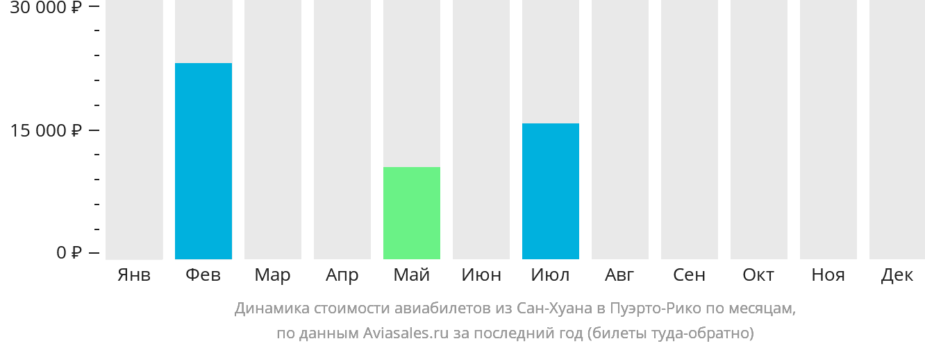Динамика стоимости авиабилетов из Сан-Хуана в Пуэрто-Рико по месяцам