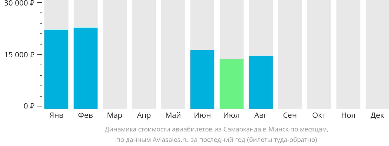 Динамика стоимости авиабилетов из Самарканда в Минск по месяцам