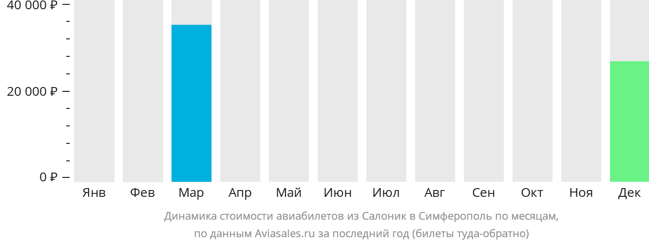 Динамика стоимости авиабилетов из Салоник в Симферополь по месяцам