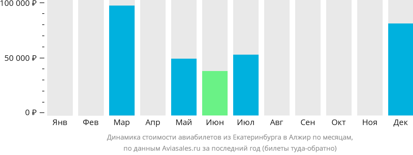 Динамика стоимости авиабилетов из Екатеринбурга в Алжир по месяцам