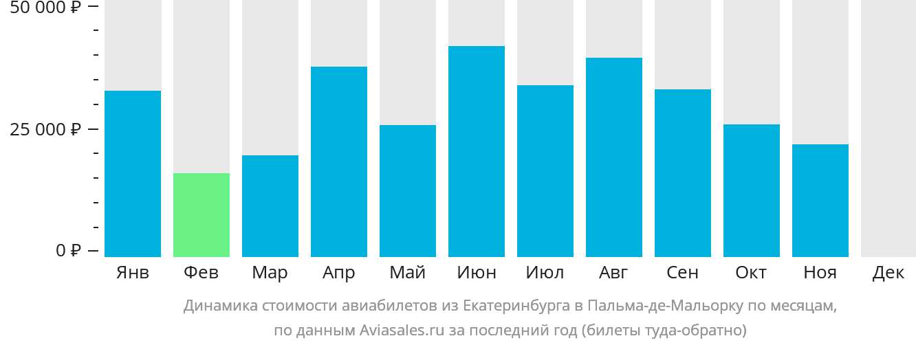 Динамика стоимости авиабилетов из Екатеринбурга в Пальма-де-Майорку по месяцам