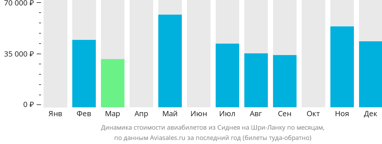 Москва Шри Ланка Авиабилеты Цена