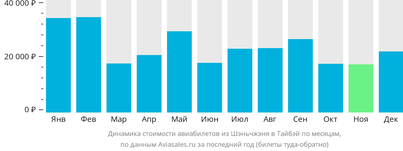 Динамика стоимости авиабилетов из Шэньчжэня в Тайбэй по месяцам