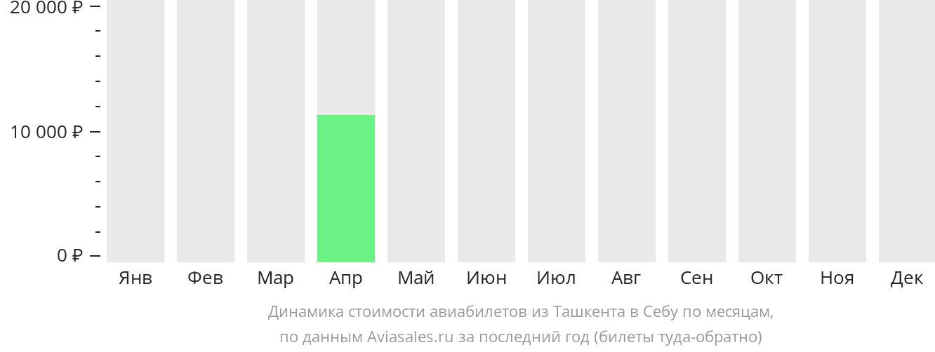 Динамика стоимости авиабилетов из Ташкента в Себу по месяцам
