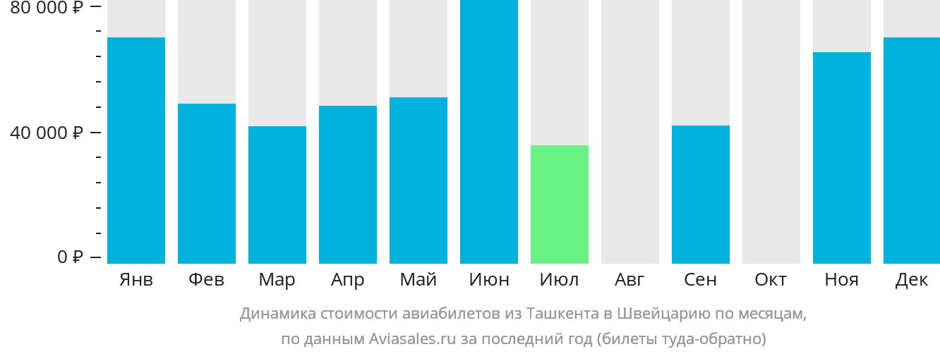 Динамика стоимости авиабилетов из Ташкента в Швейцарию по месяцам