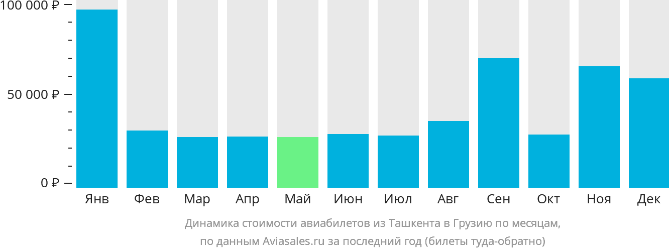 Динамика стоимости авиабилетов из Ташкента в Грузию по месяцам
