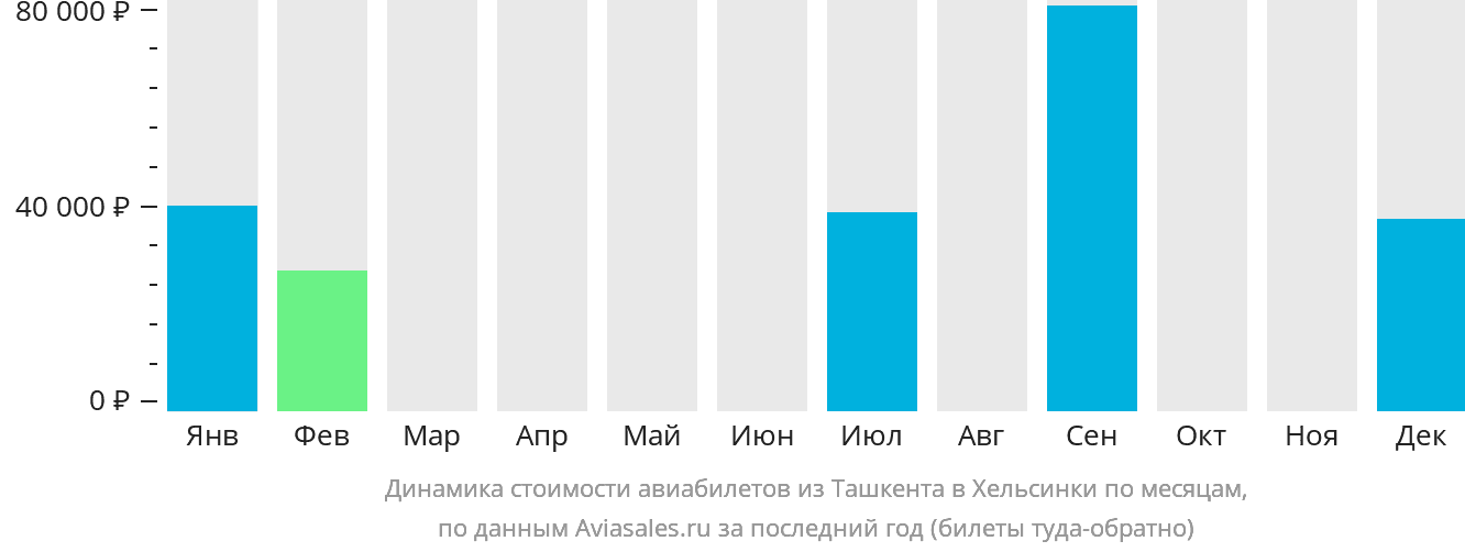 Динамика стоимости авиабилетов из Ташкента в Хельсинки по месяцам