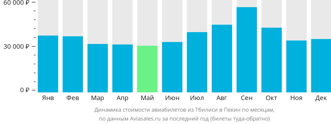 Динамика стоимости авиабилетов из Тбилиси в Пекин по месяцам
