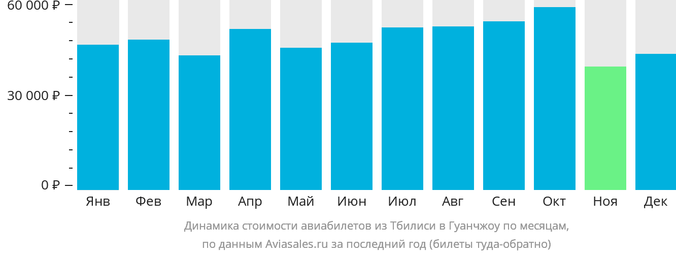 Динамика стоимости авиабилетов из Тбилиси в Гуанчжоу по месяцам