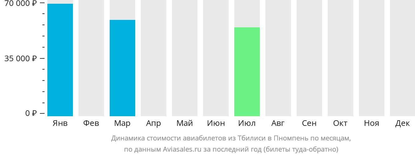 Динамика стоимости авиабилетов из Тбилиси в Пномпень по месяцам