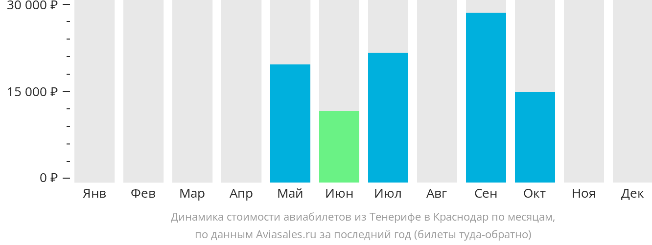 Динамика стоимости авиабилетов из Тенерифе в Краснодар по месяцам