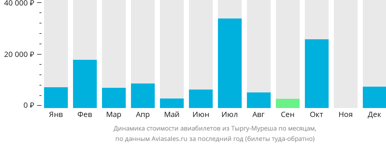 Динамика стоимости авиабилетов из Тыргу-Муреша по месяцам