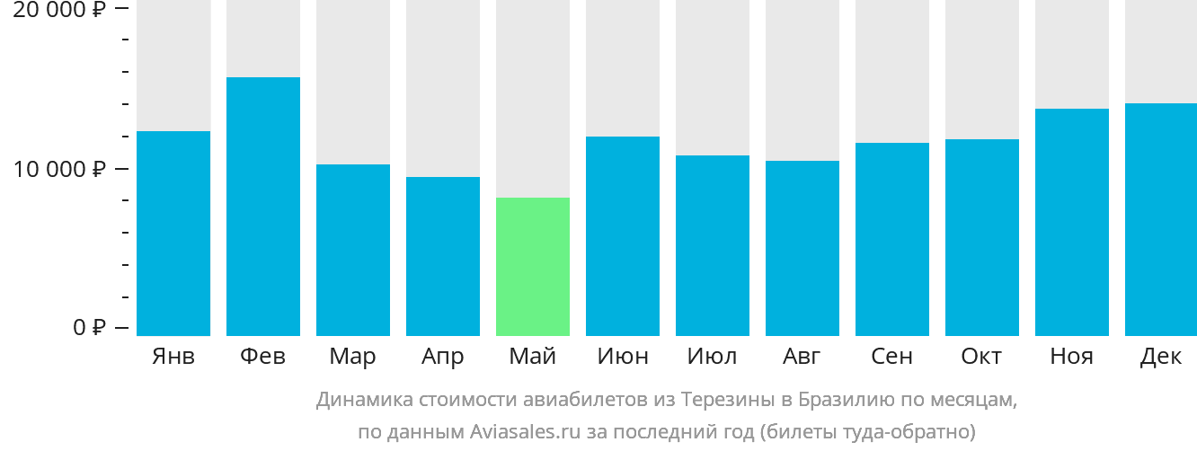 Динамика стоимости авиабилетов из Терезины в Бразилию по месяцам