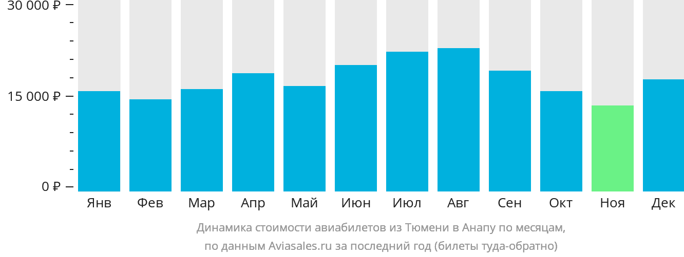 Динамика стоимости авиабилетов из Тюмени в Анапу по месяцам