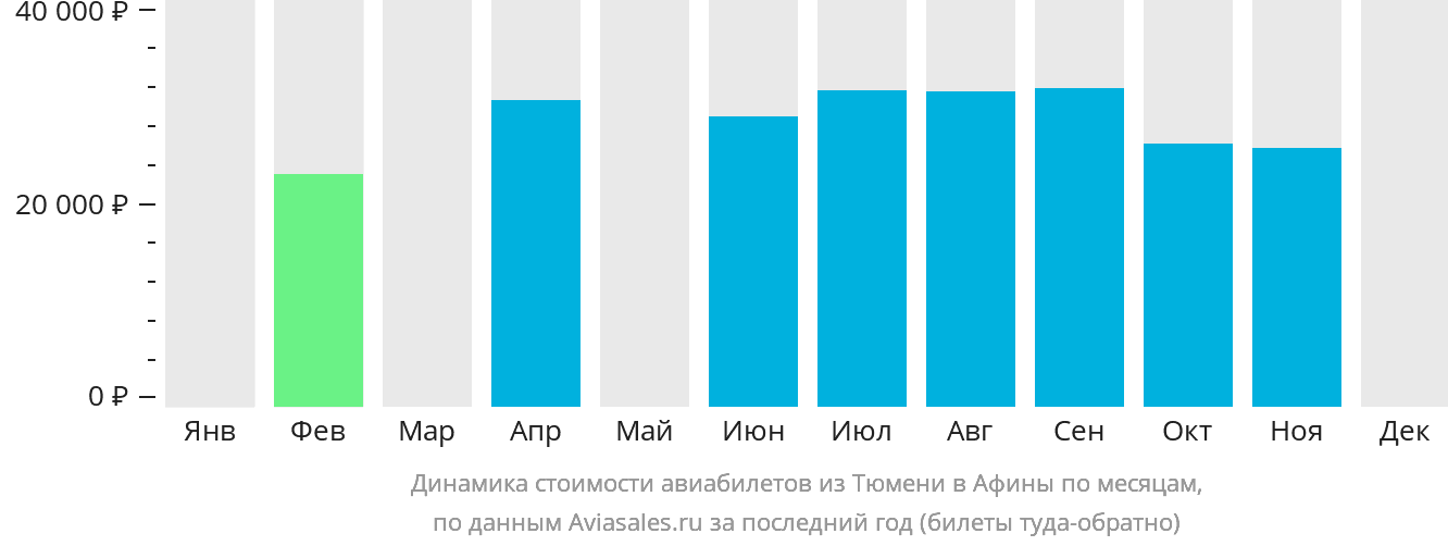 Динамика стоимости авиабилетов из Тюмени в Афины по месяцам