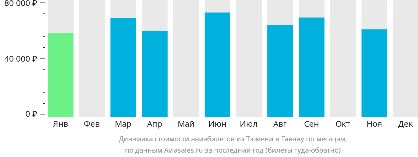Динамика стоимости авиабилетов из Тюмени в Гавану по месяцам