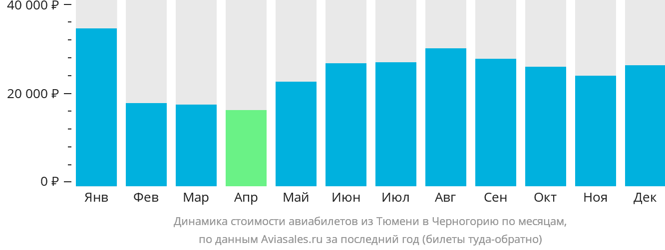 Динамика стоимости авиабилетов из Тюмени в Черногорию по месяцам