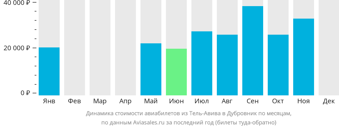 Динамика стоимости авиабилетов из Тель-Авива в Дубровник по месяцам