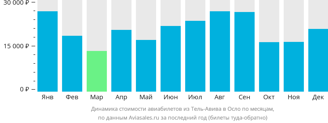 Динамика стоимости авиабилетов из Тель-Авива в Осло по месяцам