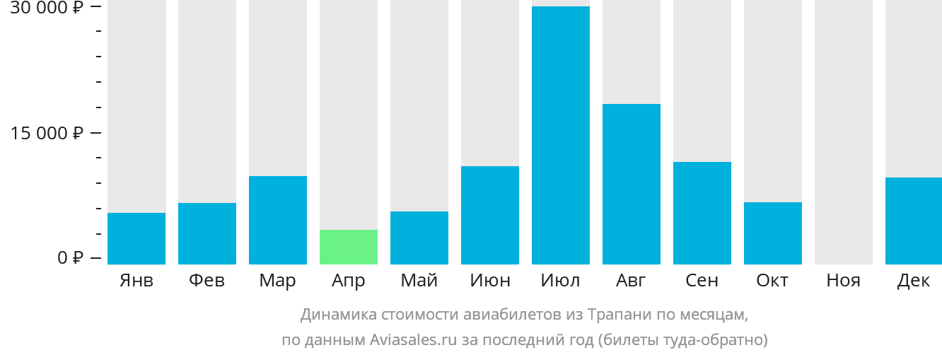 Динамика стоимости авиабилетов из Трапани по месяцам