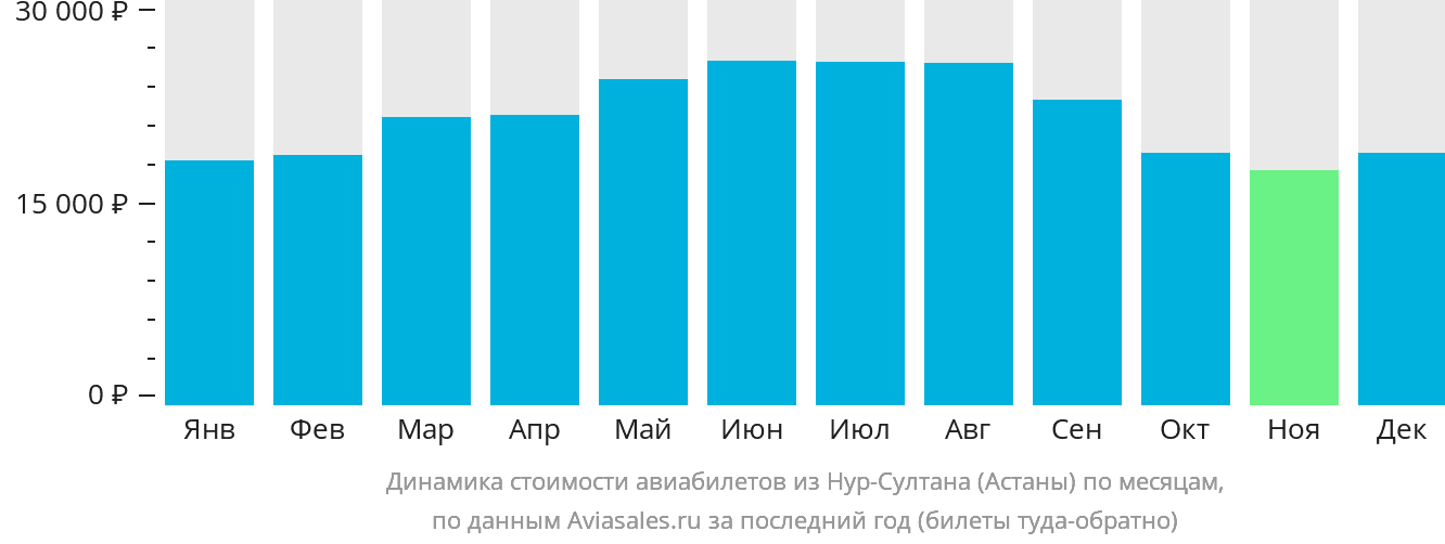 Динамика стоимости авиабилетов из Нур-Султана (Астаны) по месяцам