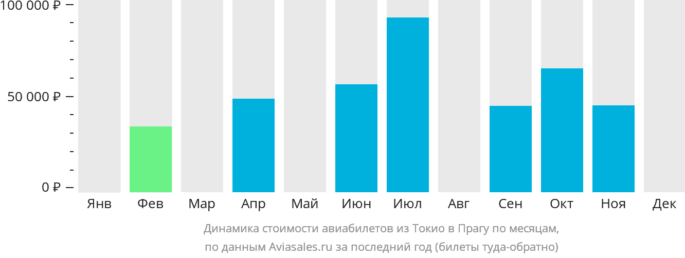 Динамика стоимости авиабилетов из Токио в Прагу по месяцам