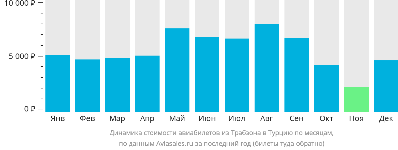 Динамика стоимости авиабилетов из Трабзона в Турцию по месяцам