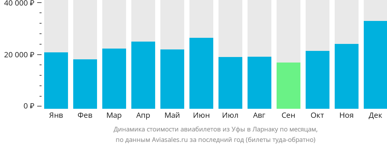 Динамика стоимости авиабилетов из Уфы в Ларнаку по месяцам