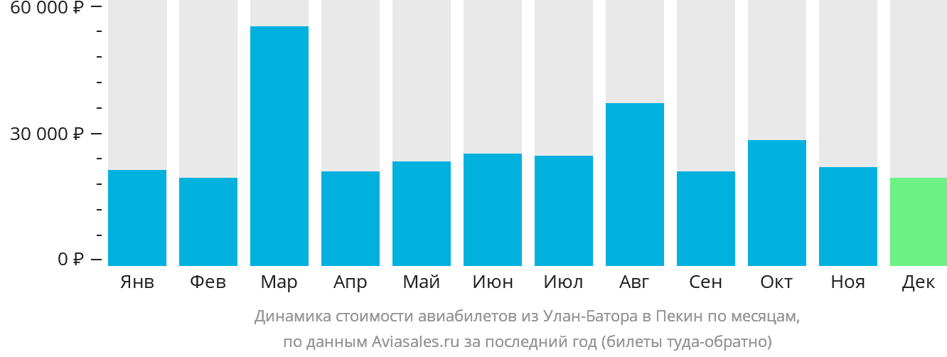 Купить Авиабилеты Улан