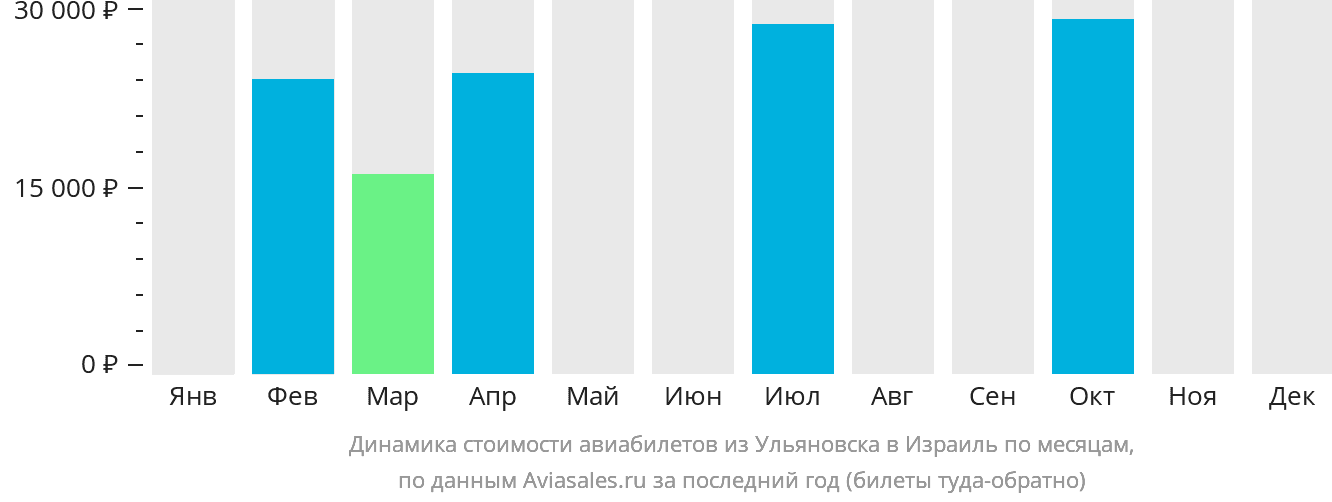 Динамика стоимости авиабилетов из Ульяновска в Израиль по месяцам