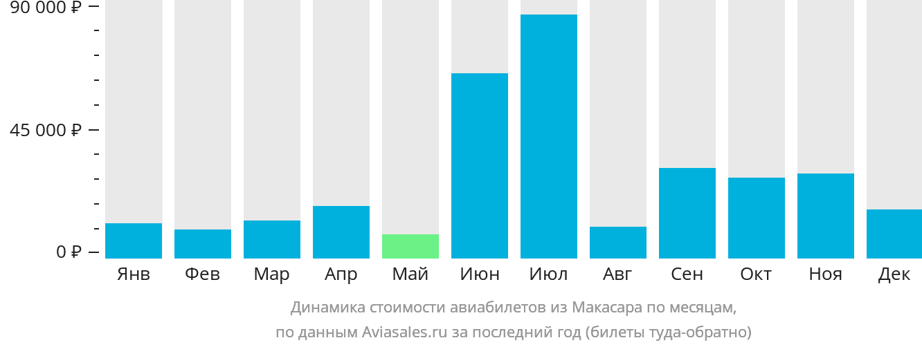 Динамика стоимости авиабилетов из Макасара по месяцам