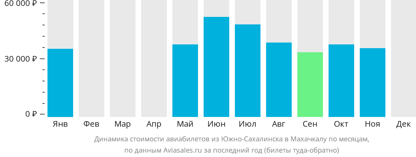 Динамика стоимости авиабилетов из Южно-Сахалинска в Махачкалу по месяцам