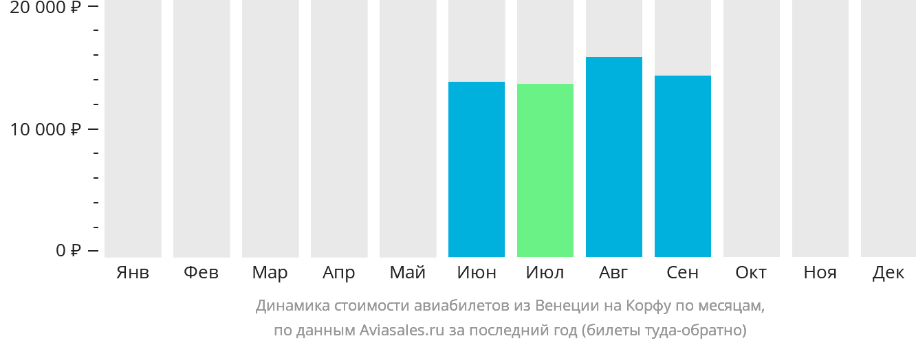 Динамика стоимости авиабилетов из Венеции на Корфу по месяцам