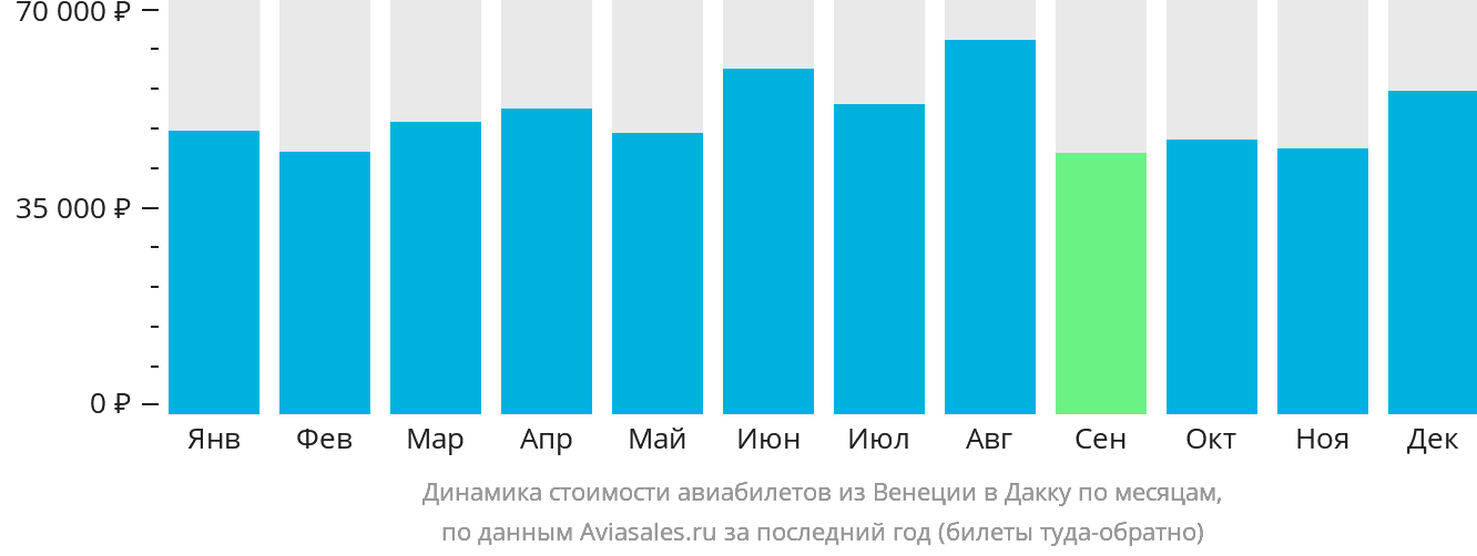 Динамика стоимости авиабилетов из Венеции в Дакку по месяцам
