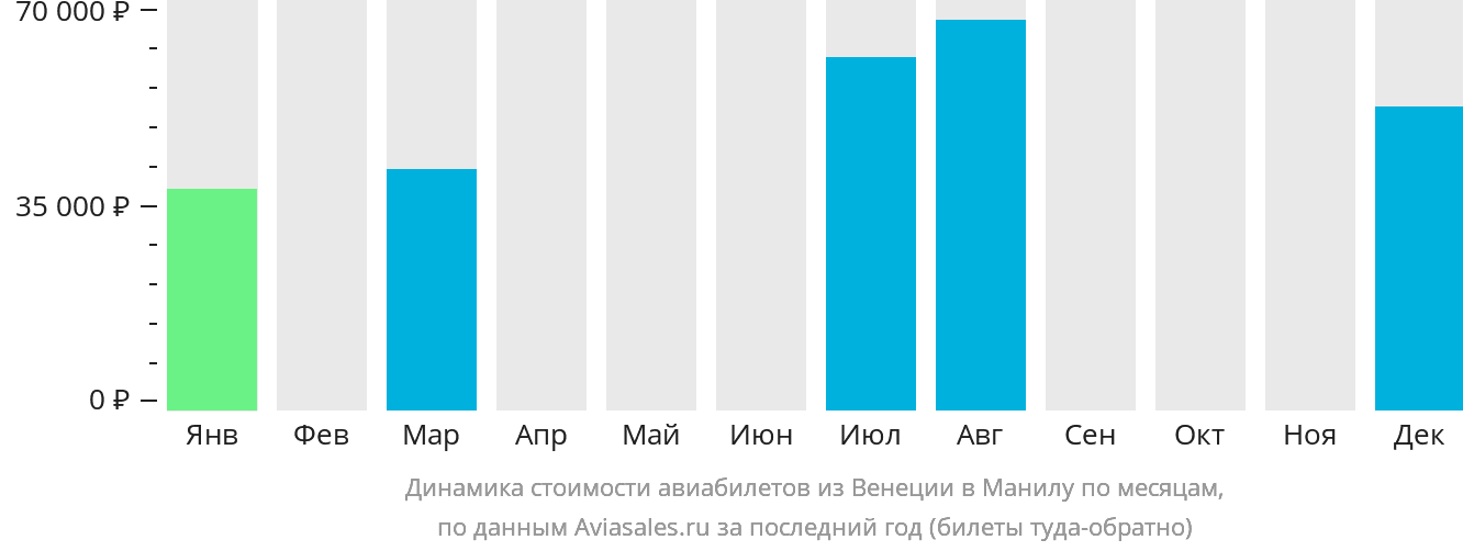 Динамика стоимости авиабилетов из Венеции в Манилу по месяцам