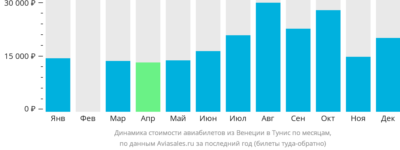 Динамика стоимости авиабилетов из Венеции в Тунис по месяцам