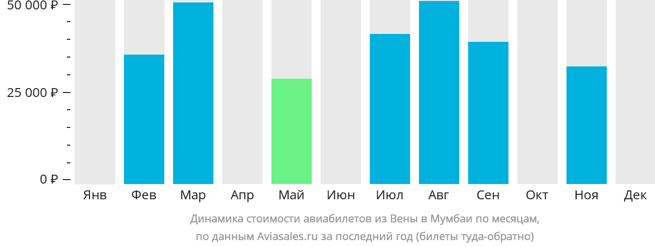 Динамика стоимости авиабилетов из Вены в Мумбаи по месяцам