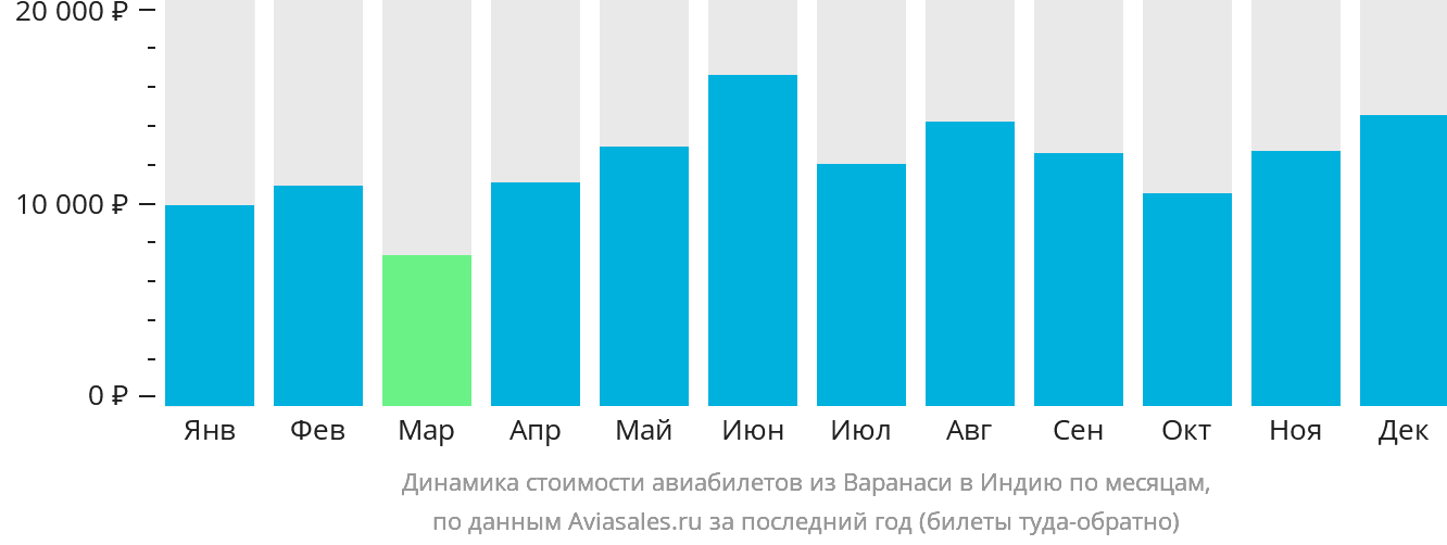 Дели гоа авиабилеты