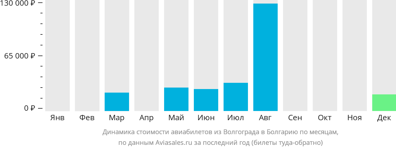 Билеты на самолет астрахань