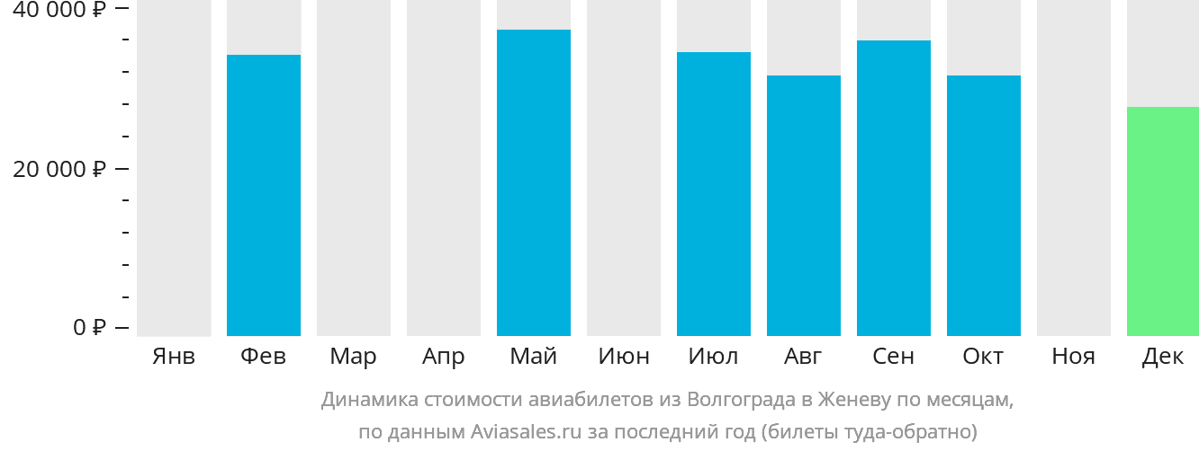 Динамика стоимости авиабилетов из Волгограда в Женеву по месяцам